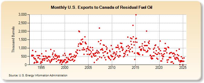 U.S. Exports to Canada of Residual Fuel Oil (Thousand Barrels)