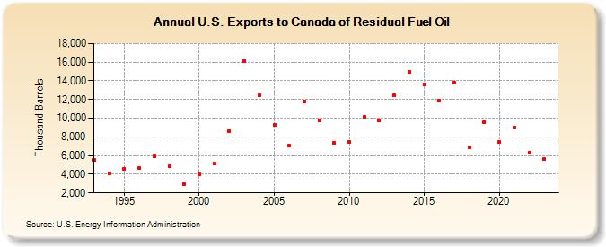 U.S. Exports to Canada of Residual Fuel Oil (Thousand Barrels)