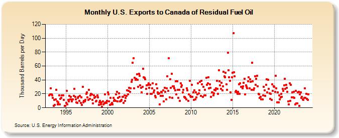 U.S. Exports to Canada of Residual Fuel Oil (Thousand Barrels per Day)