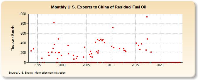 U.S. Exports to China of Residual Fuel Oil (Thousand Barrels)
