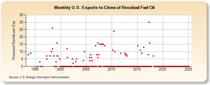 U.S. Exports to China of Residual Fuel Oil (Thousand Barrels per Day)