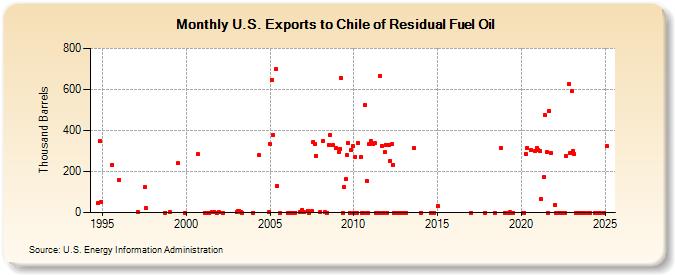 U.S. Exports to Chile of Residual Fuel Oil (Thousand Barrels)