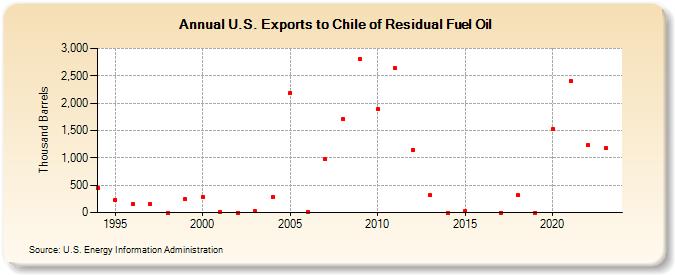 U.S. Exports to Chile of Residual Fuel Oil (Thousand Barrels)