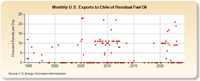 U.S. Exports to Chile of Residual Fuel Oil (Thousand Barrels per Day)