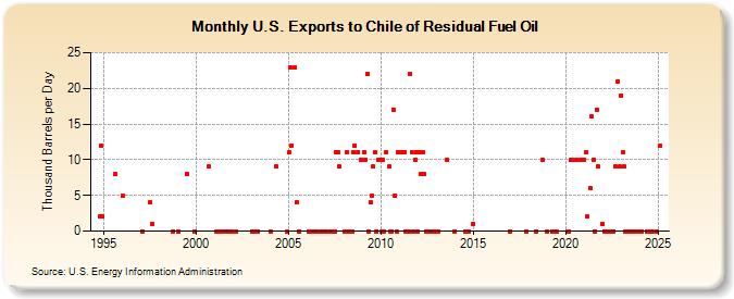 U.S. Exports to Chile of Residual Fuel Oil (Thousand Barrels per Day)