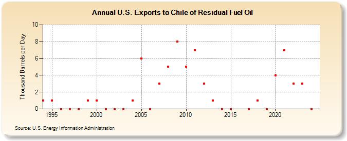 U.S. Exports to Chile of Residual Fuel Oil (Thousand Barrels per Day)