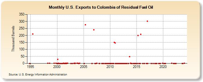 U.S. Exports to Colombia of Residual Fuel Oil (Thousand Barrels)