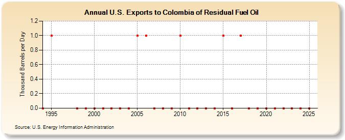 U.S. Exports to Colombia of Residual Fuel Oil (Thousand Barrels per Day)
