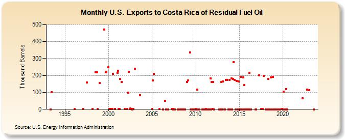 U.S. Exports to Costa Rica of Residual Fuel Oil (Thousand Barrels)