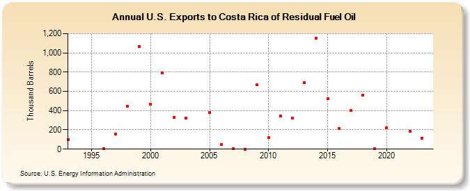 U.S. Exports to Costa Rica of Residual Fuel Oil (Thousand Barrels)