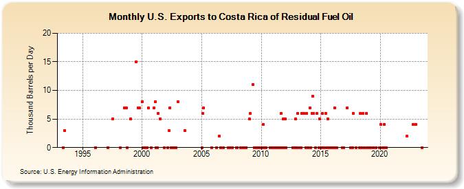 U.S. Exports to Costa Rica of Residual Fuel Oil (Thousand Barrels per Day)