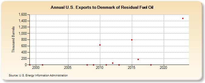 U.S. Exports to Denmark of Residual Fuel Oil (Thousand Barrels)