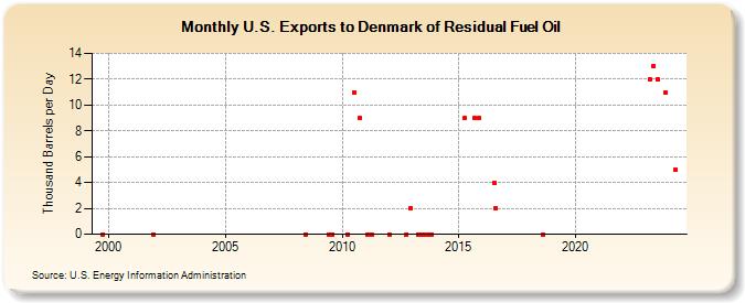 U.S. Exports to Denmark of Residual Fuel Oil (Thousand Barrels per Day)