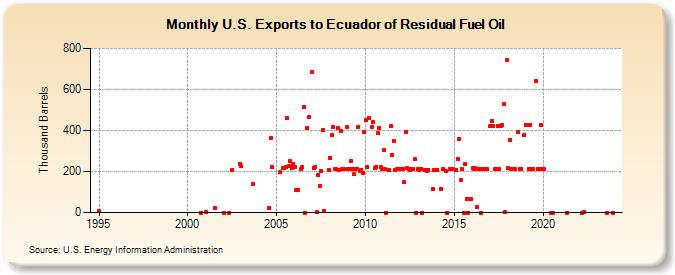 U.S. Exports to Ecuador of Residual Fuel Oil (Thousand Barrels)