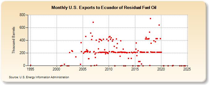 U.S. Exports to Ecuador of Residual Fuel Oil (Thousand Barrels)