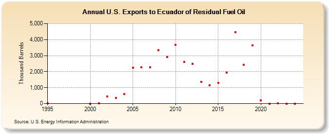 U.S. Exports to Ecuador of Residual Fuel Oil (Thousand Barrels)