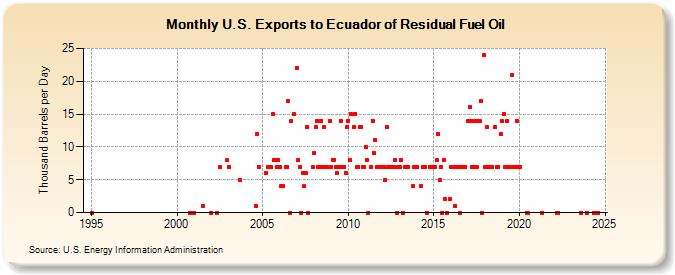 U.S. Exports to Ecuador of Residual Fuel Oil (Thousand Barrels per Day)