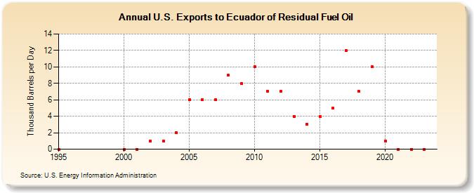 U.S. Exports to Ecuador of Residual Fuel Oil (Thousand Barrels per Day)