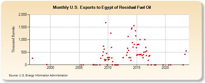 U.S. Exports to Egypt of Residual Fuel Oil (Thousand Barrels)