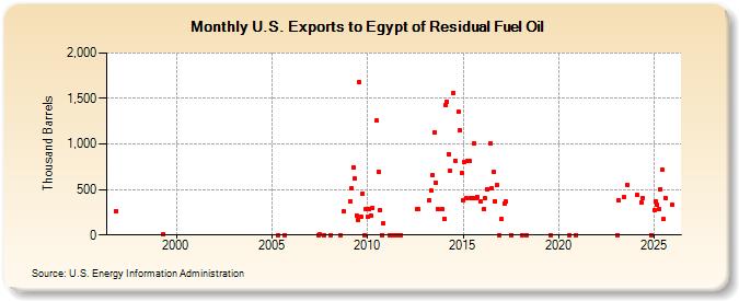 U.S. Exports to Egypt of Residual Fuel Oil (Thousand Barrels)