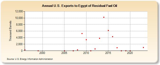 U.S. Exports to Egypt of Residual Fuel Oil (Thousand Barrels)