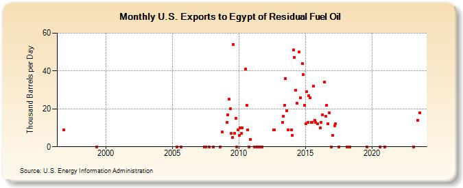 U.S. Exports to Egypt of Residual Fuel Oil (Thousand Barrels per Day)