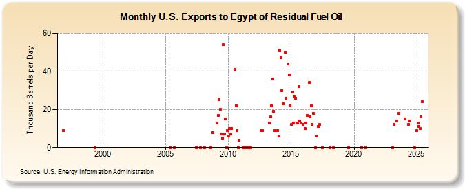 U.S. Exports to Egypt of Residual Fuel Oil (Thousand Barrels per Day)