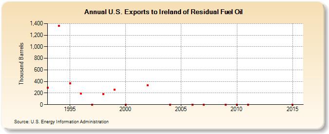 U.S. Exports to Ireland of Residual Fuel Oil (Thousand Barrels)