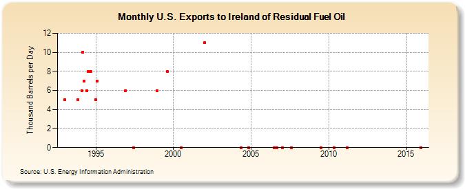 U.S. Exports to Ireland of Residual Fuel Oil (Thousand Barrels per Day)