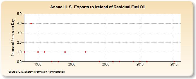 U.S. Exports to Ireland of Residual Fuel Oil (Thousand Barrels per Day)