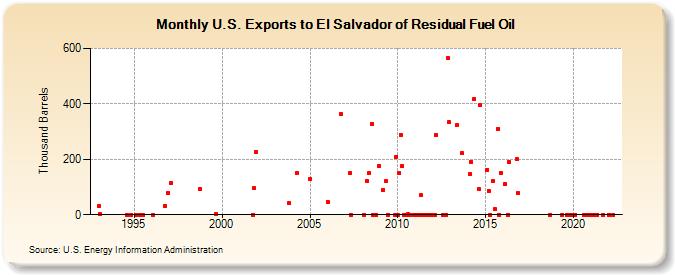U.S. Exports to El Salvador of Residual Fuel Oil (Thousand Barrels)
