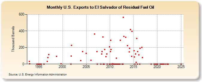 U.S. Exports to El Salvador of Residual Fuel Oil (Thousand Barrels)