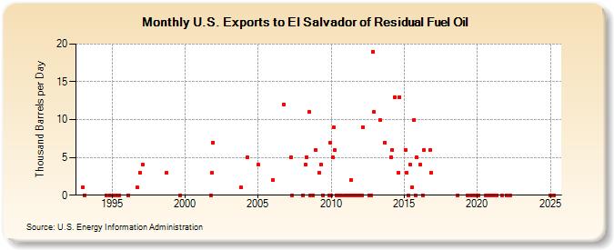 U.S. Exports to El Salvador of Residual Fuel Oil (Thousand Barrels per Day)