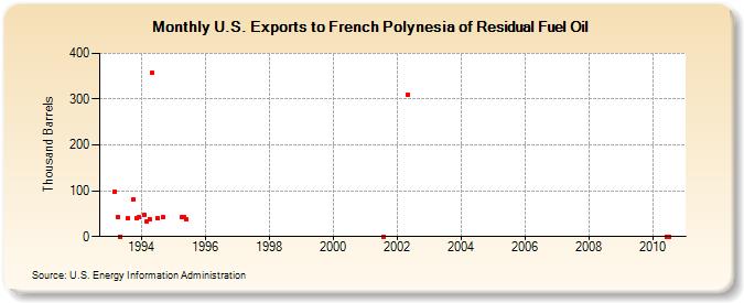 U.S. Exports to French Polynesia of Residual Fuel Oil (Thousand Barrels)