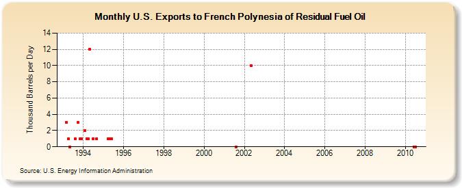 U.S. Exports to French Polynesia of Residual Fuel Oil (Thousand Barrels per Day)
