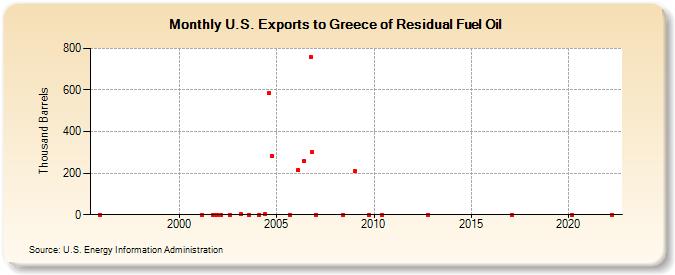 U.S. Exports to Greece of Residual Fuel Oil (Thousand Barrels)
