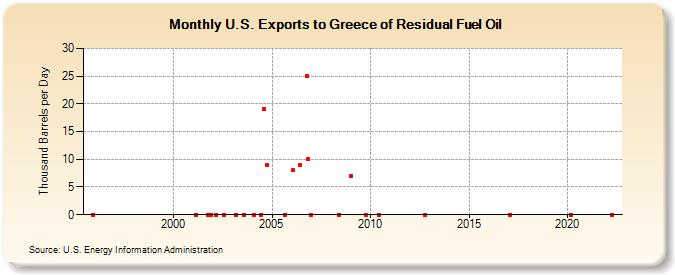 U.S. Exports to Greece of Residual Fuel Oil (Thousand Barrels per Day)