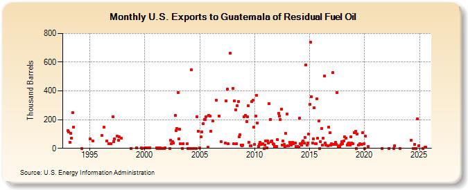 U.S. Exports to Guatemala of Residual Fuel Oil (Thousand Barrels)