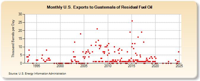 U.S. Exports to Guatemala of Residual Fuel Oil (Thousand Barrels per Day)