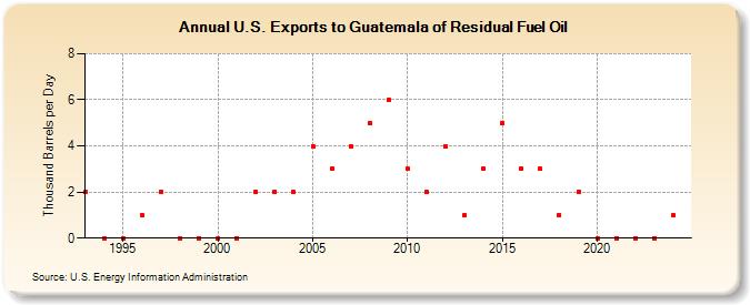 U.S. Exports to Guatemala of Residual Fuel Oil (Thousand Barrels per Day)