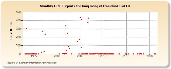 U.S. Exports to Hong Kong of Residual Fuel Oil (Thousand Barrels)