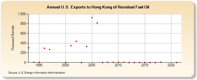 U.S. Exports to Hong Kong of Residual Fuel Oil (Thousand Barrels)
