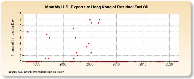 U.S. Exports to Hong Kong of Residual Fuel Oil (Thousand Barrels per Day)