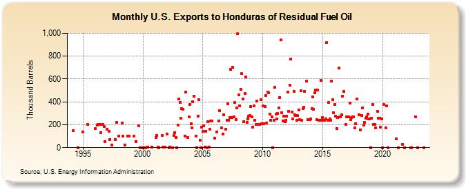 U.S. Exports to Honduras of Residual Fuel Oil (Thousand Barrels)
