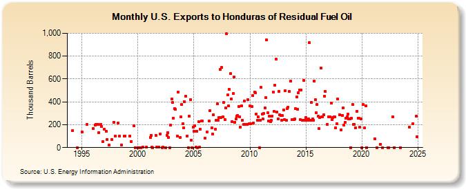 U.S. Exports to Honduras of Residual Fuel Oil (Thousand Barrels)