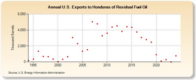 U.S. Exports to Honduras of Residual Fuel Oil (Thousand Barrels)