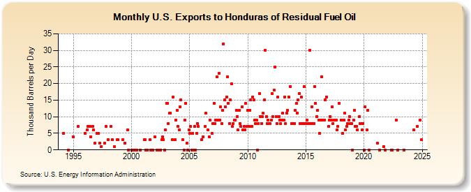 U.S. Exports to Honduras of Residual Fuel Oil (Thousand Barrels per Day)