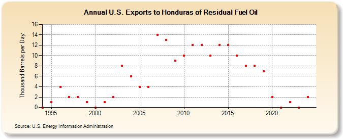 U.S. Exports to Honduras of Residual Fuel Oil (Thousand Barrels per Day)