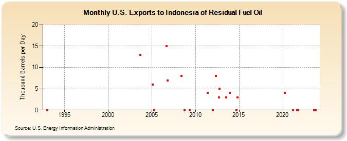 U.S. Exports to Indonesia of Residual Fuel Oil (Thousand Barrels per Day)