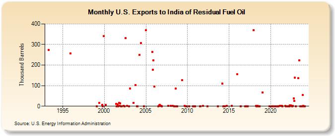 U.S. Exports to India of Residual Fuel Oil (Thousand Barrels)